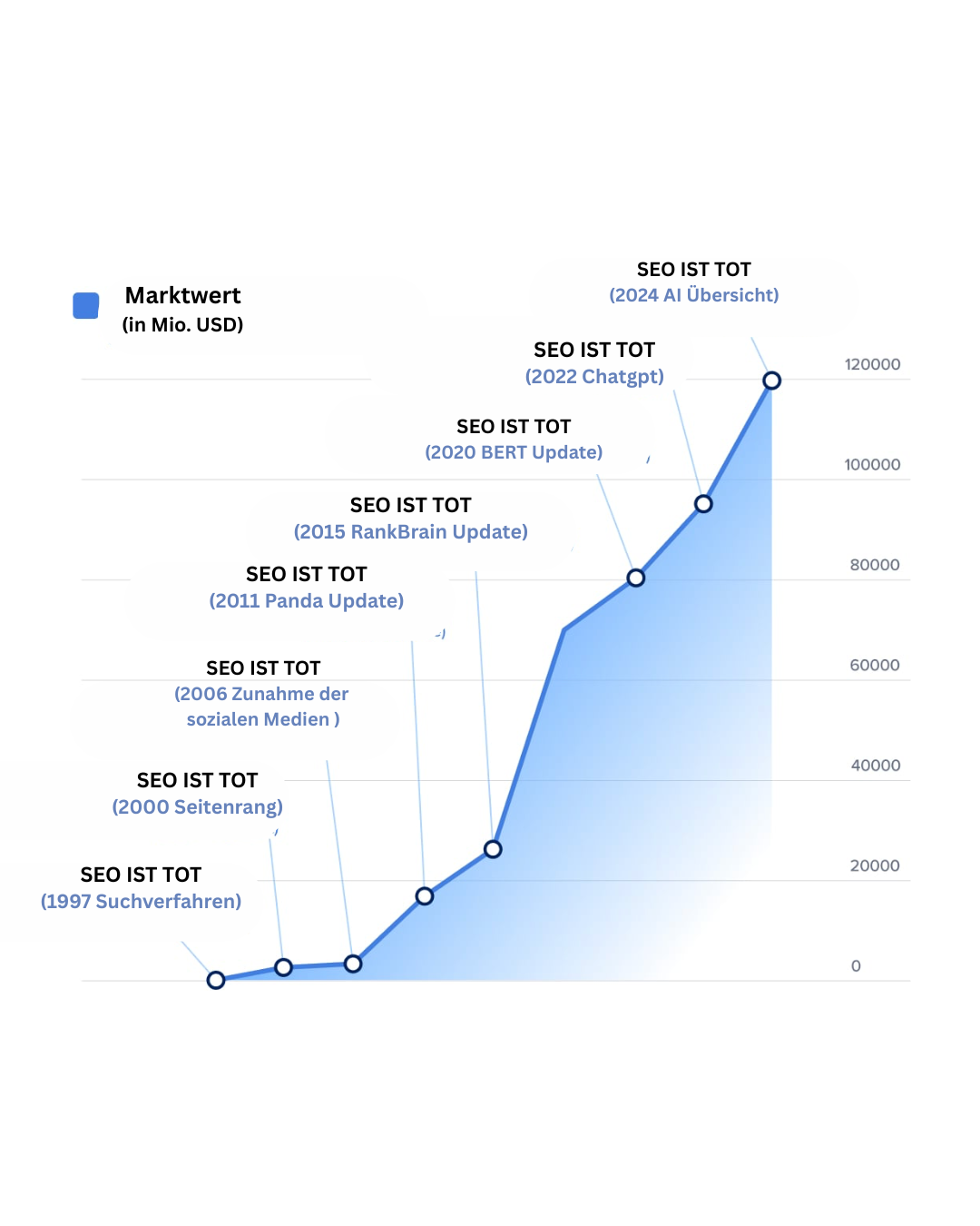 We have cases where we have turned a $1 investment into a $10 return with a data-driven Google Ads strategy. We know how!